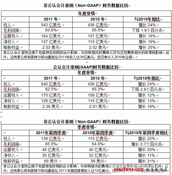 2011年全球知名半導(dǎo)體廠商財(cái)報(bào)分析（一）：英特爾