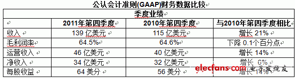 2011年全球知名半導(dǎo)體廠商財(cái)報(bào)分析（一）：英特爾