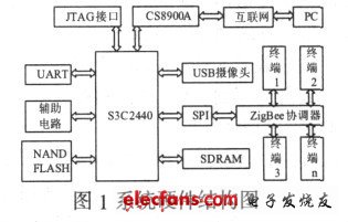 系統硬件結構圖