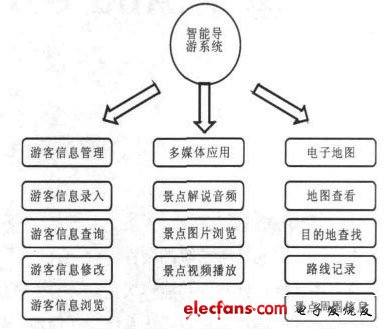 圖3 智能導游系統應用功能模塊設計