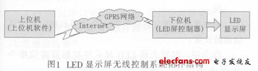 LED顯示屏無線控制系統(tǒng)拓撲結(jié)構(gòu)