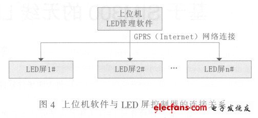 上位機軟件與LED屏控制器的連接關(guān)系