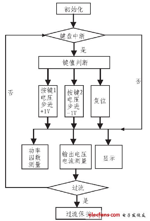 圖5 軟件流程圖