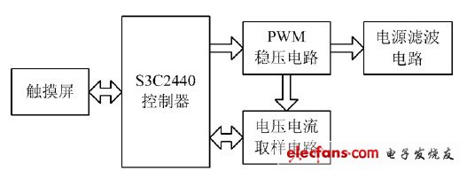 圖1 系統原理框圖