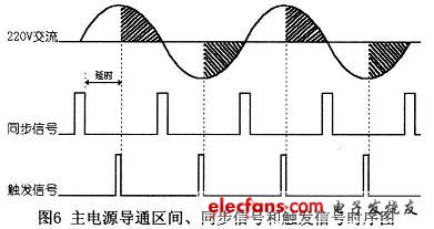 220V交流主電源導通區間