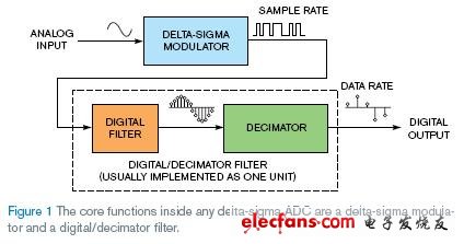 Σ-ΔADC的基本拓撲