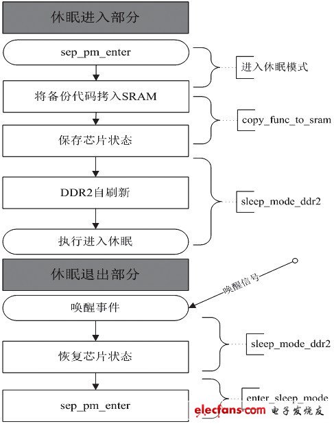 圖2 進入/退出sleep模式的代碼流圖