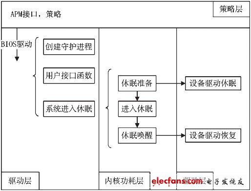 圖1 Linux APM技術(shù)架構(gòu)圖