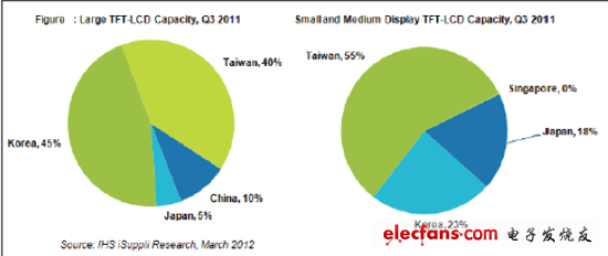 日本大尺寸及中小尺寸LCD面板產能在全球所占的份額
