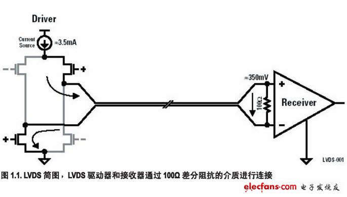 LVDS ：Low-Voltage Differential Signaling 低壓差分信號