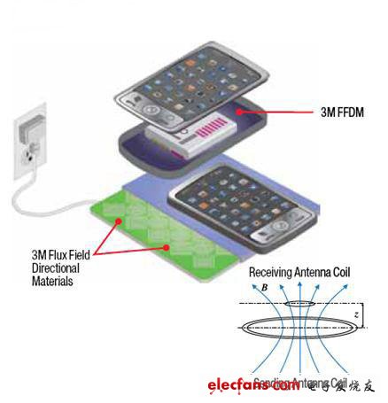 典型EMIC-WP系統裝置中的移動設備在進入初級線圈通量場時，使用FFDM優化接收線圈感應