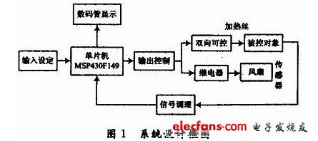 系統設計框圖