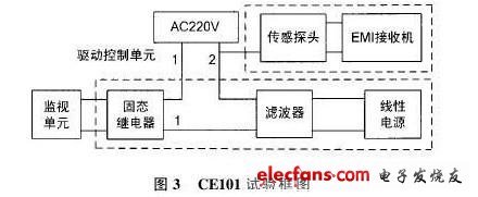 CE101試驗(yàn)框圖