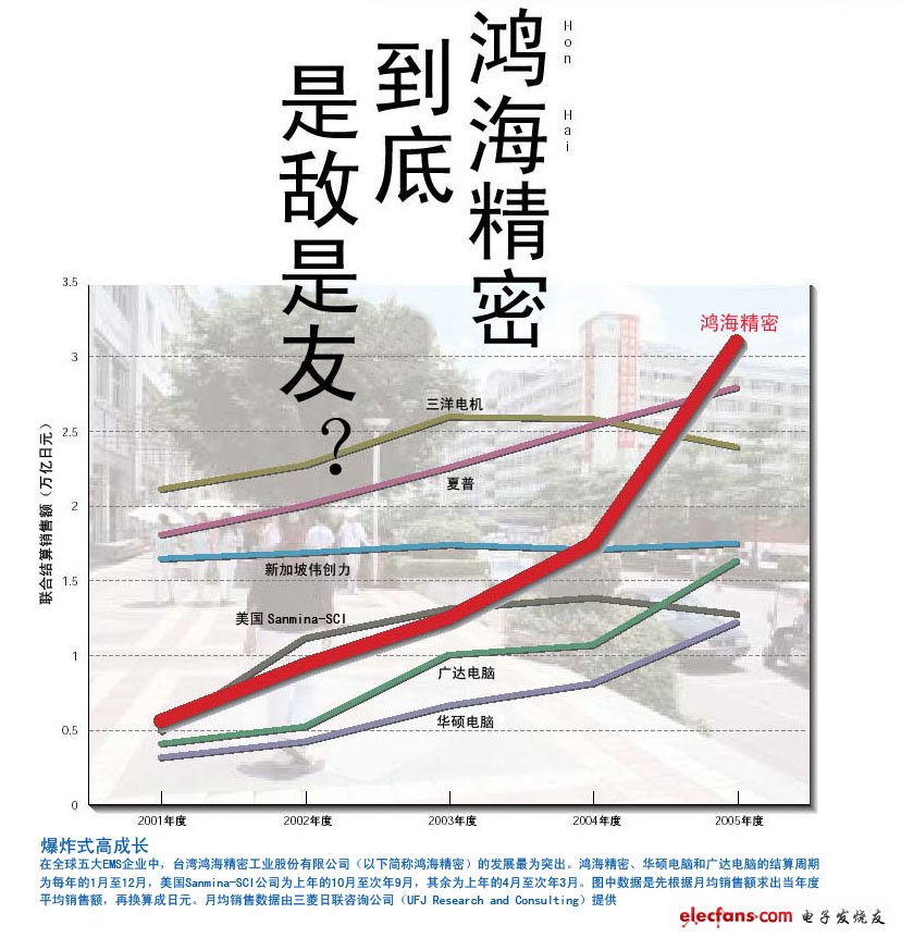 　　面對全球第一大EMS企業，日本廠商必須作出決斷