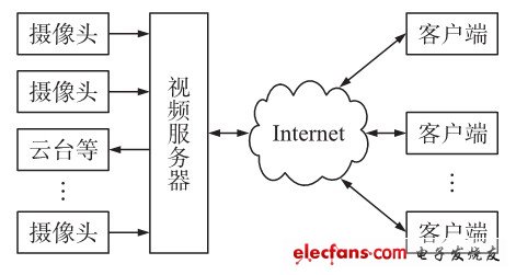 圖1視頻監(jiān)控系統(tǒng)總體結構