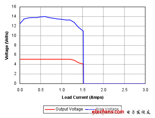 使用增強型功率限制電路的電源V-I曲線顯示過載狀態下的輸出電壓表現出明顯的下降