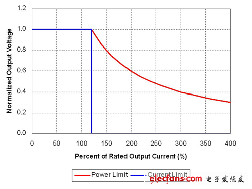 理想功率限制產(chǎn)生強電流，觸發(fā)故障保護(hù)