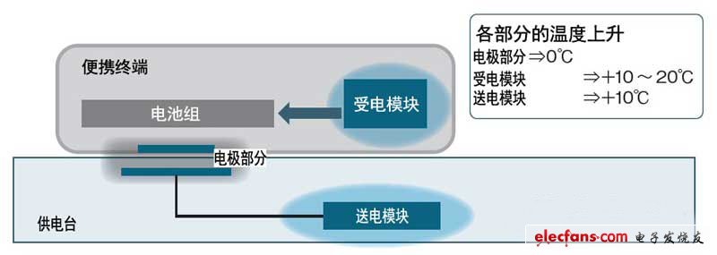 受電部分的發熱可通過設計采取對策