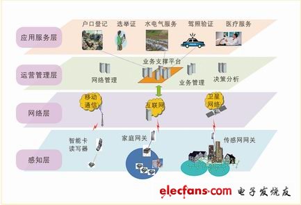 智慧城市五合一應用方案4層結構圖