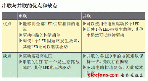 串聯與并聯的優點和缺點