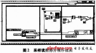 圖2 采樣讀數的部分程序