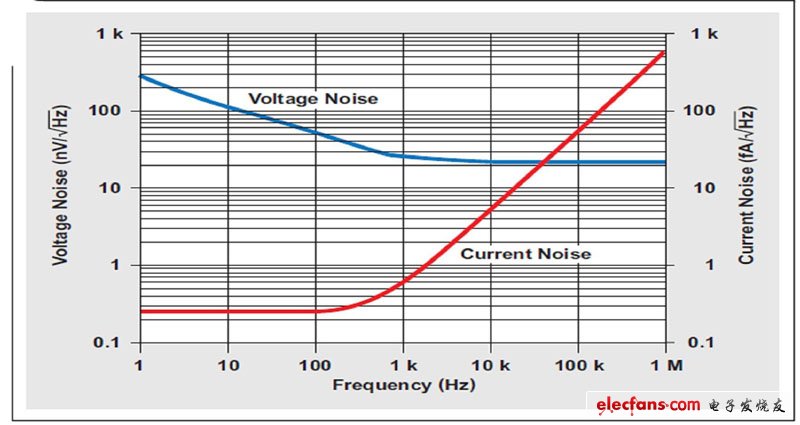 圖5  OPA337的輸入電壓和輸入電流噪聲