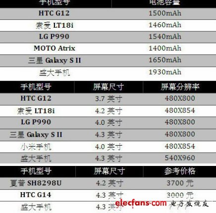 盛大4.3英寸屏雙核手機