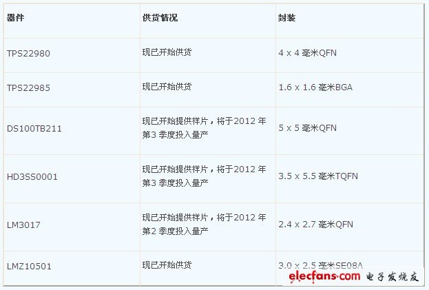 以下TI Thunderbolt 器件均可通過TI 及其授權分銷商進行訂購