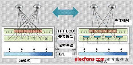 兩類主流裸眼3D技術(shù)各有千秋