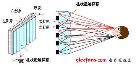 兩類主流裸眼3D技術(shù)各有千秋