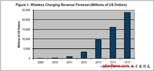 　無線充電市場利潤預測（百萬美元）