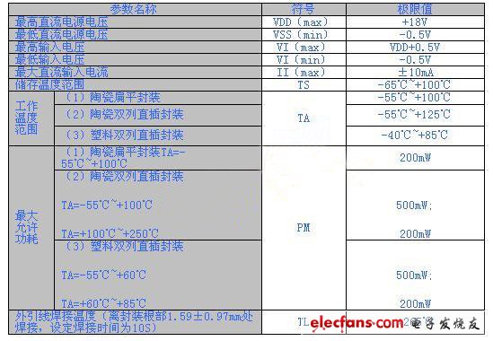 CMOS集成電路（CC4000系列）的極限參數表