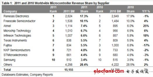 全球微控制器主要廠商最新觀察：瑞薩電子繼續主導
