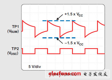 TP1和TP2的振蕩器波形
