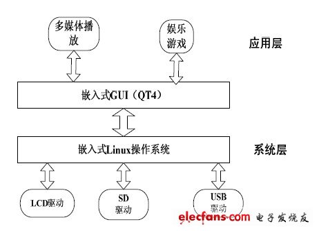 圖1 系統(tǒng)的軟件結(jié)構(gòu)框圖