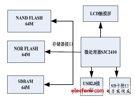 圖2 系統(tǒng)硬件結(jié)構(gòu)框圖