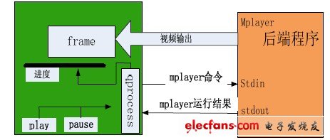 圖3 播放器結(jié)構(gòu)圖