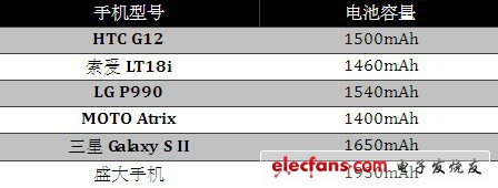 最具性價比 盛大手機硬件全面解析