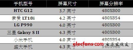 最具性價比 盛大手機硬件全面解析