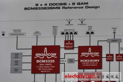 博通DOCSIS3.0無頭（headless）網關，BCM93383SMS參考設計