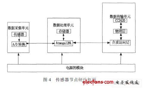 傳感器節點硬件框圖