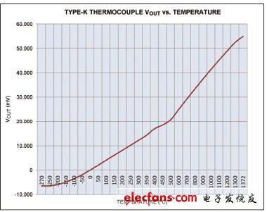 K型熱電偶的輸出電壓和溫度關(guān)系圖