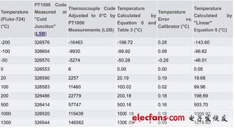 -200℃至+1300℃范圍的測量計算