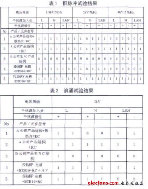 群脈沖試驗和浪涌試驗