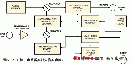 圖2是PSoC微控制器的內部電路框圖