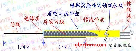 剝皮天線制作圖解