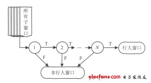 圖1 N 階級聯分類器結構示意