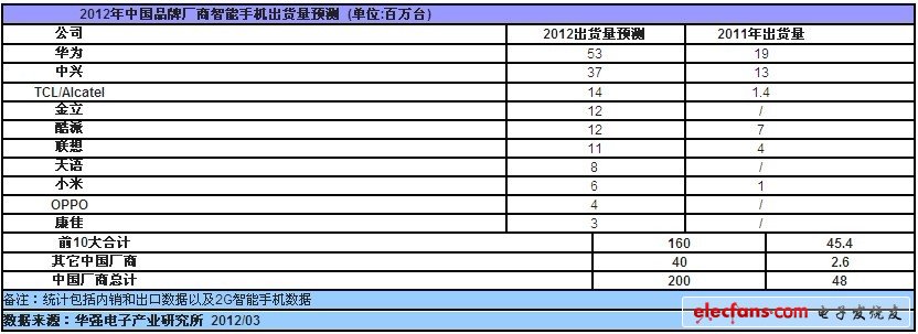 　　2012年3月29日，深圳----專(zhuān)注于中國(guó)電子產(chǎn)業(yè)鏈研究與咨詢(xún)顧問(wèn)服務(wù)的華強(qiáng)電子產(chǎn)業(yè)研究所在一份最新報(bào)告中指出，2011年中國(guó)手機(jī)制造商出貨量達(dá)到9億臺(tái)，占據(jù)全球手機(jī)市場(chǎng)的45%，隨著中國(guó)廠商涌入迅速起飛的中低端智能手機(jī)市場(chǎng)，2012年中國(guó)廠商在全球手機(jī)市場(chǎng)份額將達(dá)到50%。2011年中國(guó)廠商的智能機(jī)出貨量為4，800萬(wàn)臺(tái)，占全球智能手機(jī)市場(chǎng)的10%，2012年這一數(shù)據(jù)將迅速激增至2億臺(tái)，占全球智能手機(jī)市場(chǎng)的30%。