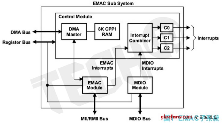 完整的EMAC子系統