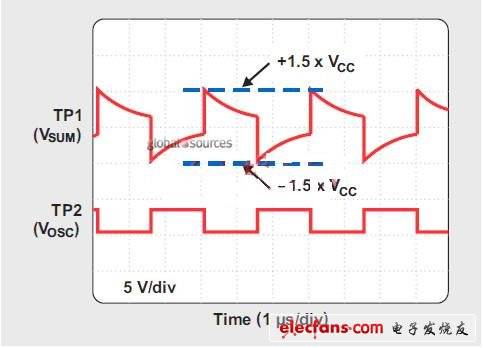 TP1和TP2的振蕩器波形